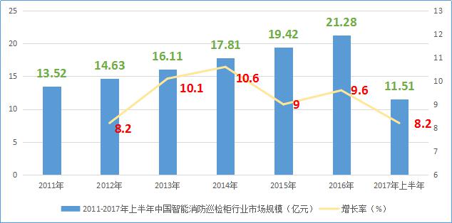 中国智能消防巡检柜行业市场规模