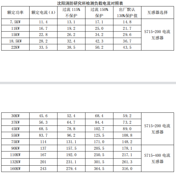 沈阳消防研究所检测负载电流对照表