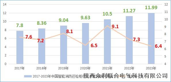 众利联合电气：2017-2023年智能消防巡检柜产能预测