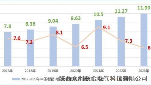 众利联合电气：2017-2023年智能消防巡检柜产能预测