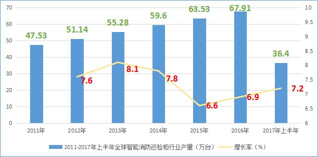 全球智能消防巡检柜行业产量