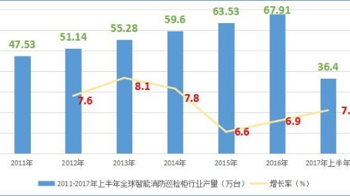 众利联合电气：世界智能消防巡检柜行业生产规模现状